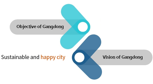 Objective of Gangdong 더불어 행복한 강동 Sustainable and happy city Vision of Gangdong