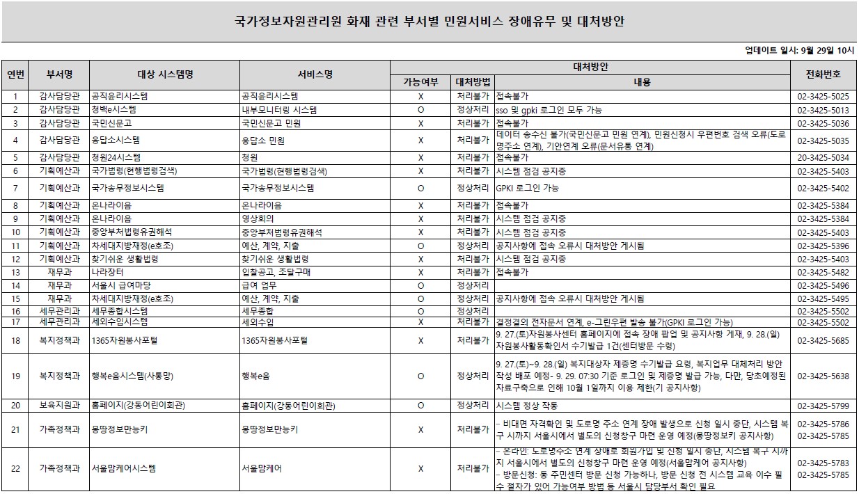 국가정보자원관리원 화재로 인한 정보시스템 일부 서비스 중단 안내