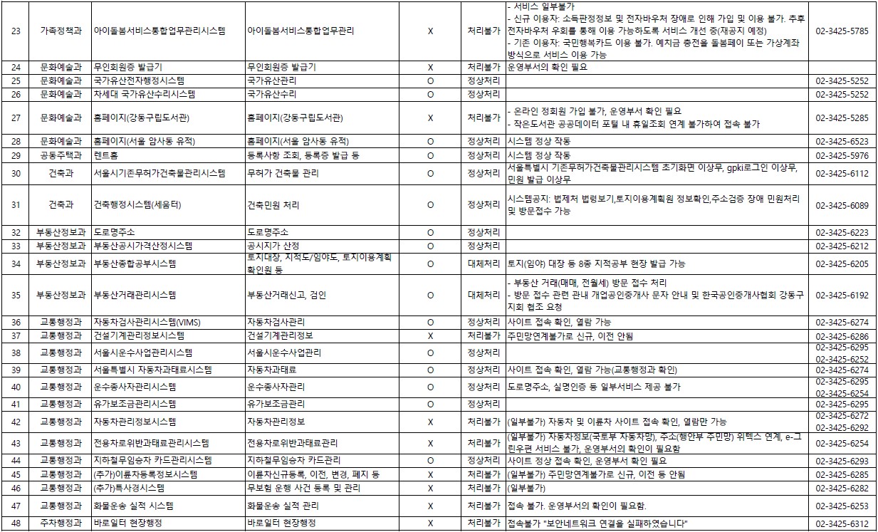 국가정보자원관리원 화재로 인한 정보시스템 일부 서비스 중단 안내