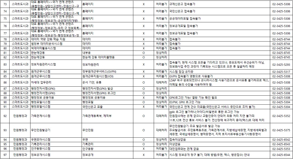 국가정보자원관리원 화재로 인한 정보시스템 일부 서비스 중단 안내