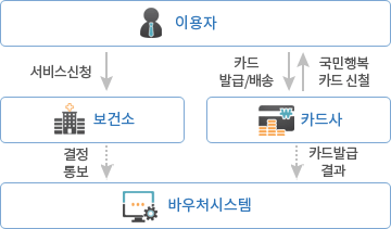 국민행복카드 신청/발급 절차-모바일